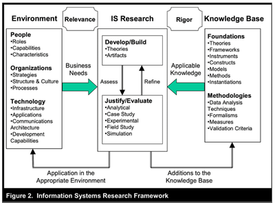 Information System Research Framework nach Hevner et al. (2004)