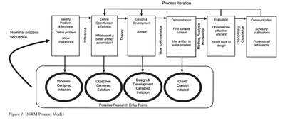 Designzyklus nach Peffers et al., 2007