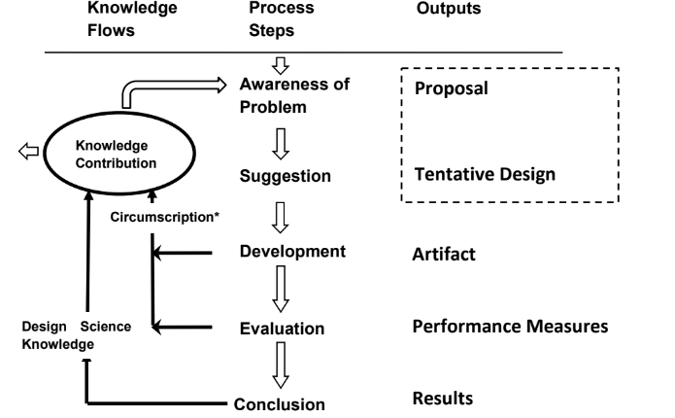DSR Approach Models | Design Science Research