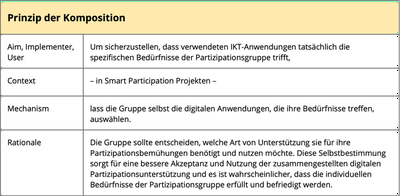 Prinzip der Komposition nach Becker, 2022.